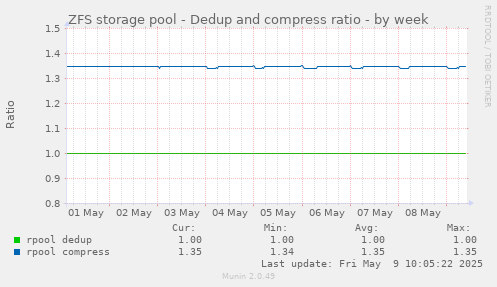 ZFS storage pool - Dedup and compress ratio