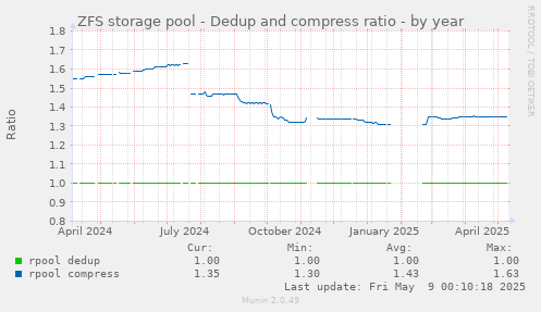 ZFS storage pool - Dedup and compress ratio