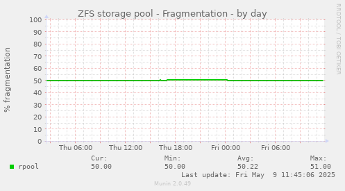 ZFS storage pool - Fragmentation
