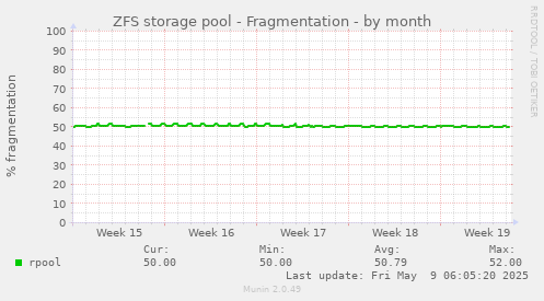 ZFS storage pool - Fragmentation