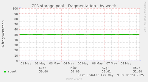 ZFS storage pool - Fragmentation