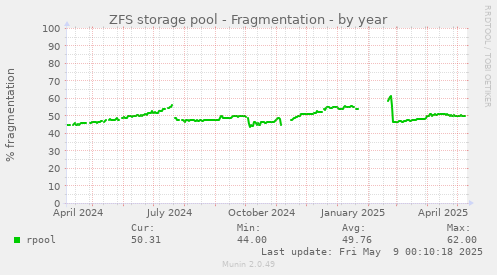 ZFS storage pool - Fragmentation