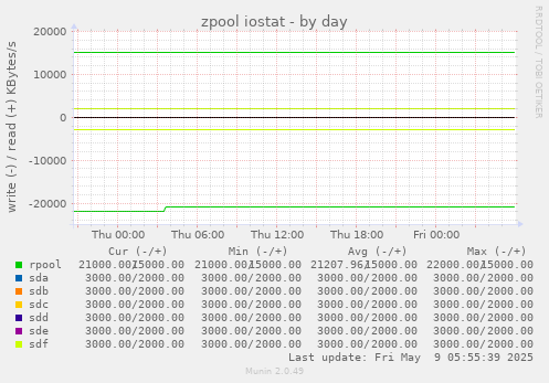 zpool iostat