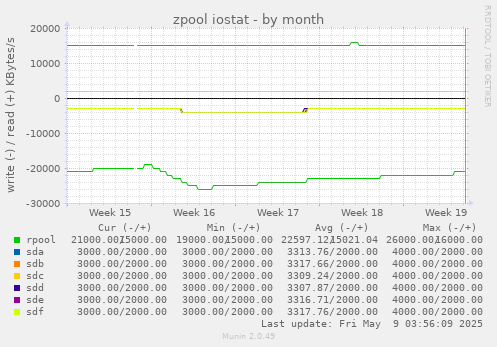 zpool iostat