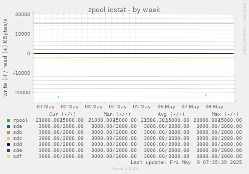 zpool iostat