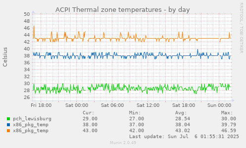 daily graph