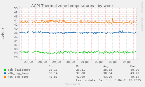 ACPI Thermal zone temperatures