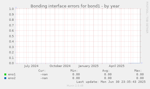 Bonding interface errors for bond1