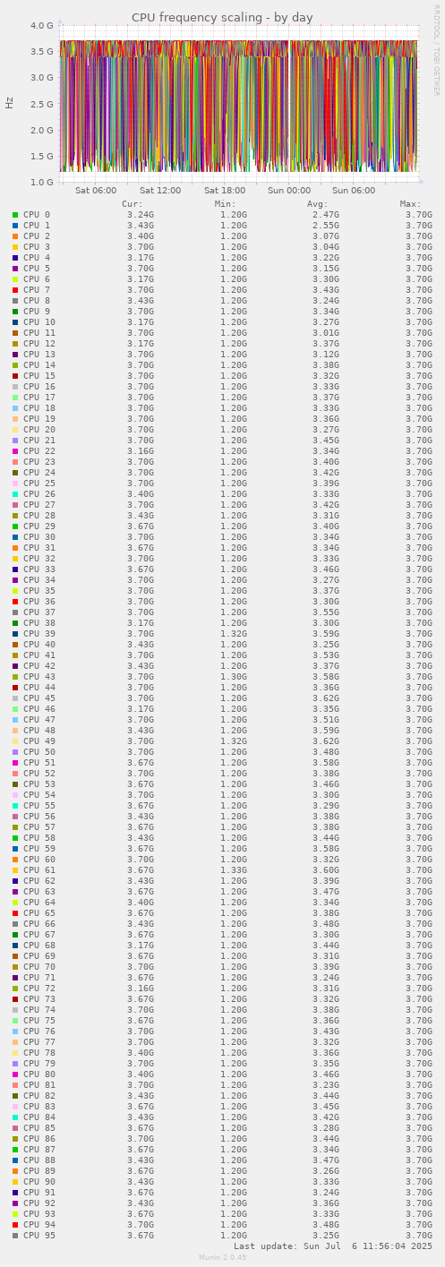 CPU frequency scaling