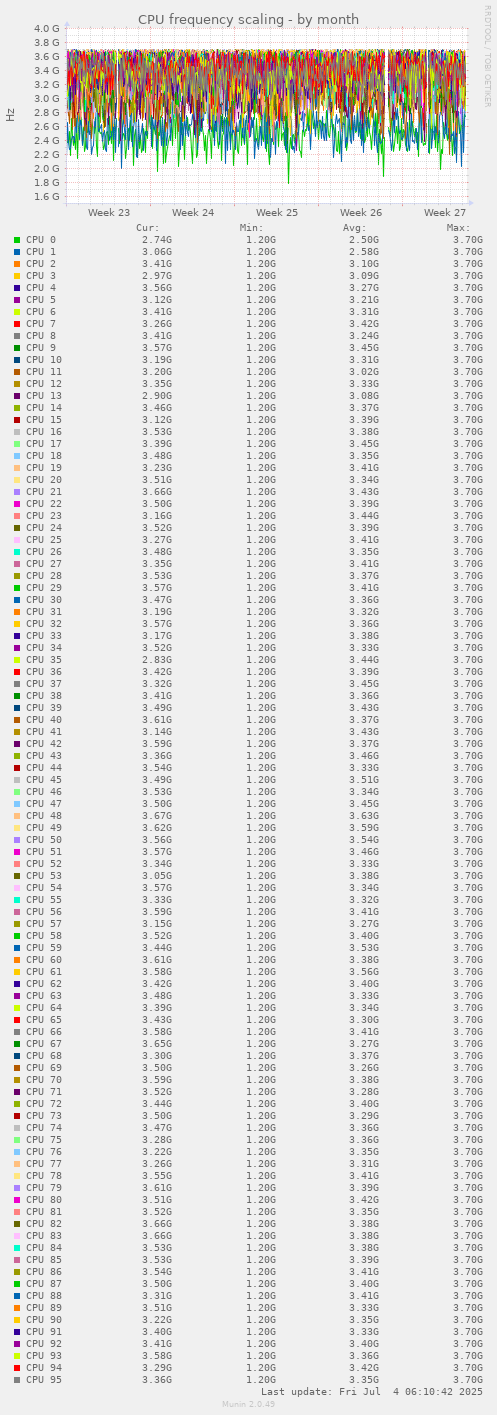 CPU frequency scaling
