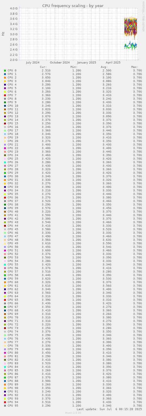 CPU frequency scaling