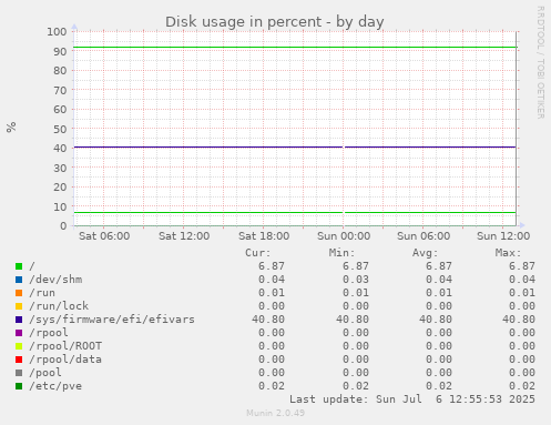Disk usage in percent