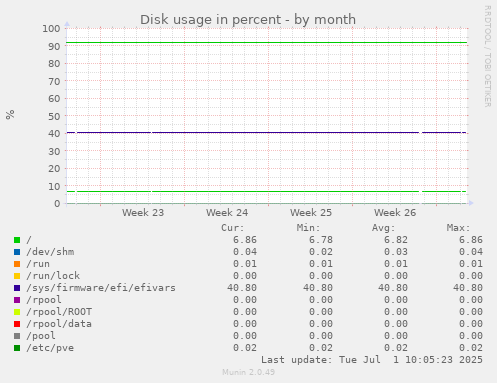 Disk usage in percent