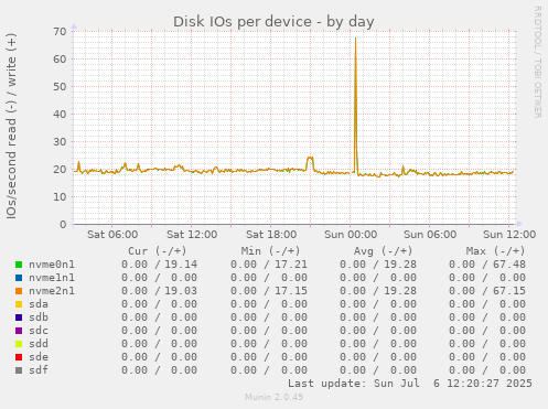 Disk IOs per device
