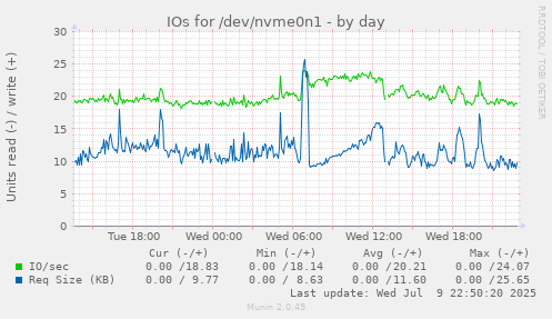 IOs for /dev/nvme0n1