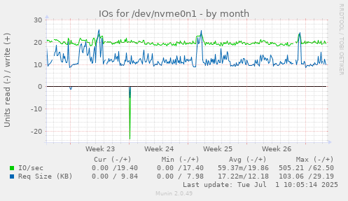 IOs for /dev/nvme0n1