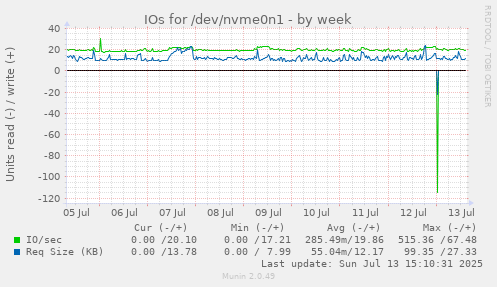 IOs for /dev/nvme0n1