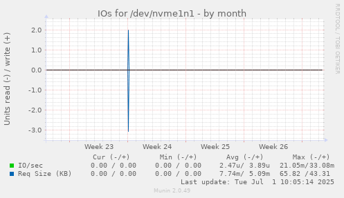 IOs for /dev/nvme1n1