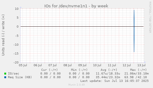 IOs for /dev/nvme1n1