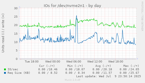 IOs for /dev/nvme2n1