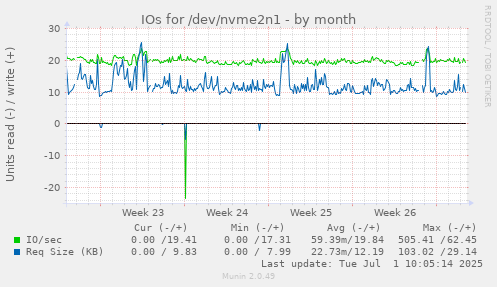 IOs for /dev/nvme2n1
