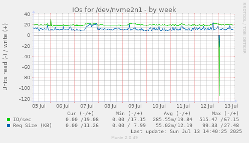 IOs for /dev/nvme2n1