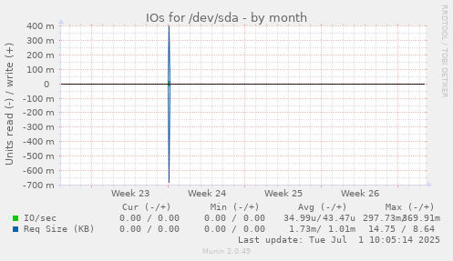 IOs for /dev/sda