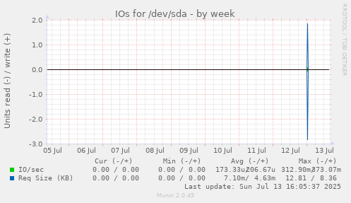 IOs for /dev/sda