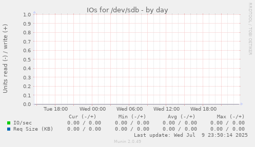 IOs for /dev/sdb