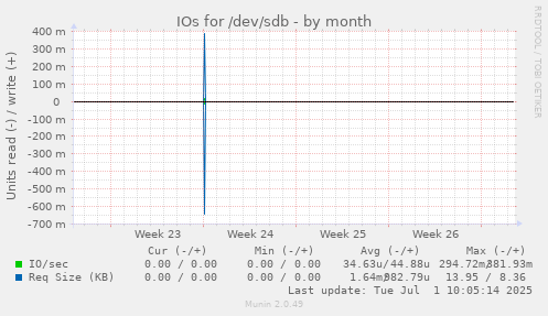 IOs for /dev/sdb