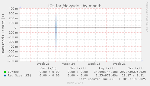 IOs for /dev/sdc