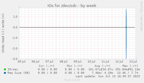 IOs for /dev/sdc