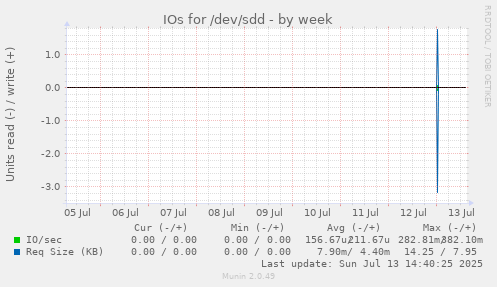 IOs for /dev/sdd