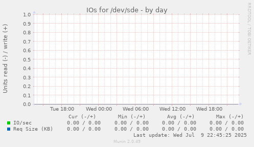 IOs for /dev/sde