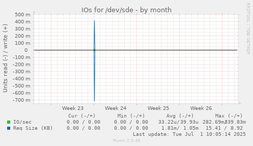 IOs for /dev/sde
