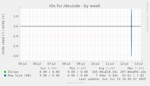 IOs for /dev/sde