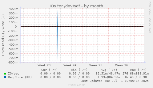 IOs for /dev/sdf