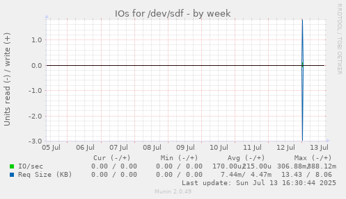 IOs for /dev/sdf