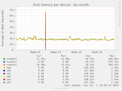 Disk latency per device