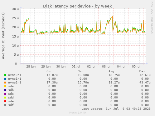 Disk latency per device