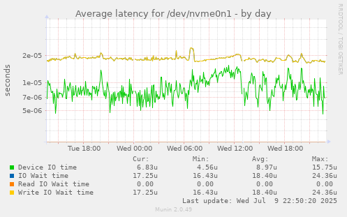 Average latency for /dev/nvme0n1