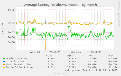Average latency for /dev/nvme0n1