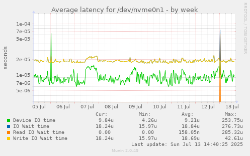 Average latency for /dev/nvme0n1