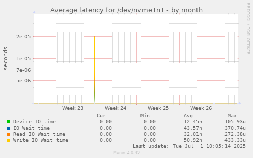 Average latency for /dev/nvme1n1