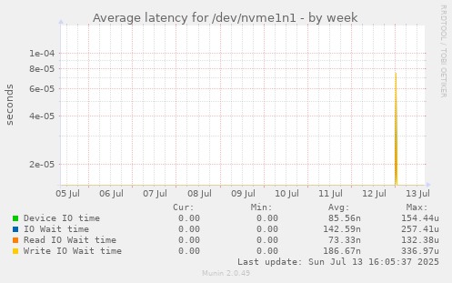 Average latency for /dev/nvme1n1