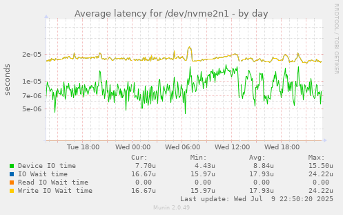 Average latency for /dev/nvme2n1