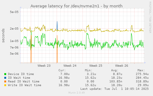 Average latency for /dev/nvme2n1