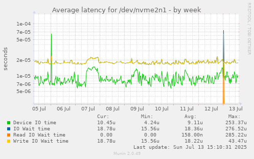 Average latency for /dev/nvme2n1