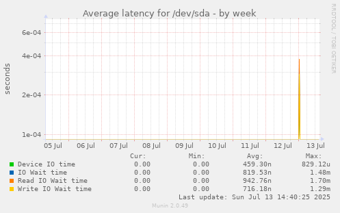 Average latency for /dev/sda