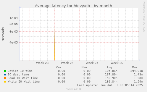 Average latency for /dev/sdb